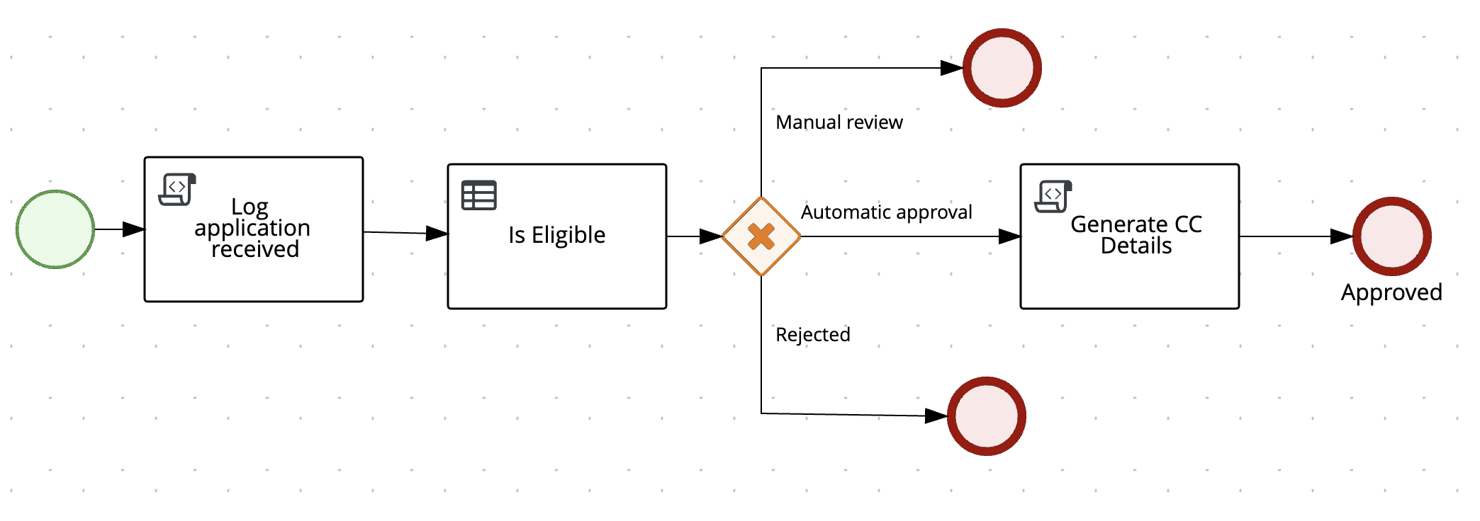 process-instance